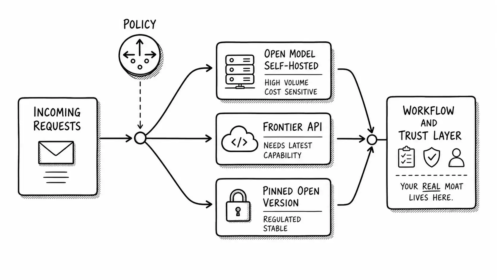 Request-routing diagram fanning incoming requests to open self-hosted, frontier API, and pinned-version destinations