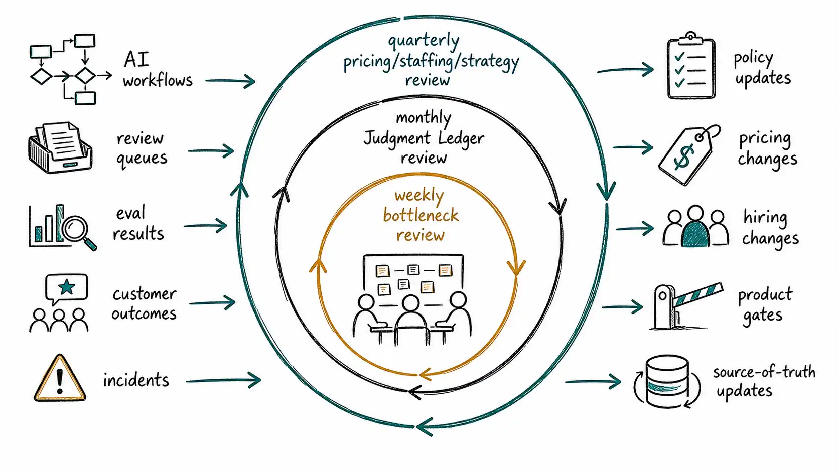Three nested operating loops for weekly bottleneck review, monthly Judgment Ledger review, and quarterly pricing, staffing, and strategy review.