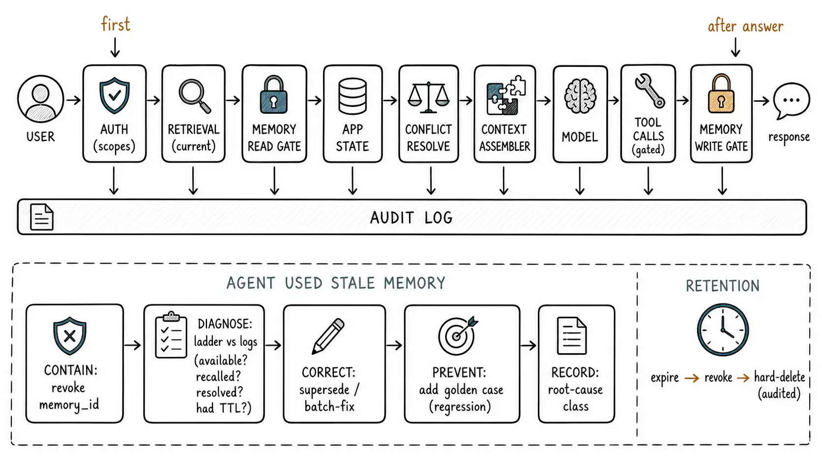 Whiteboard-style technical sketch infographic for Operating Memory in Production.