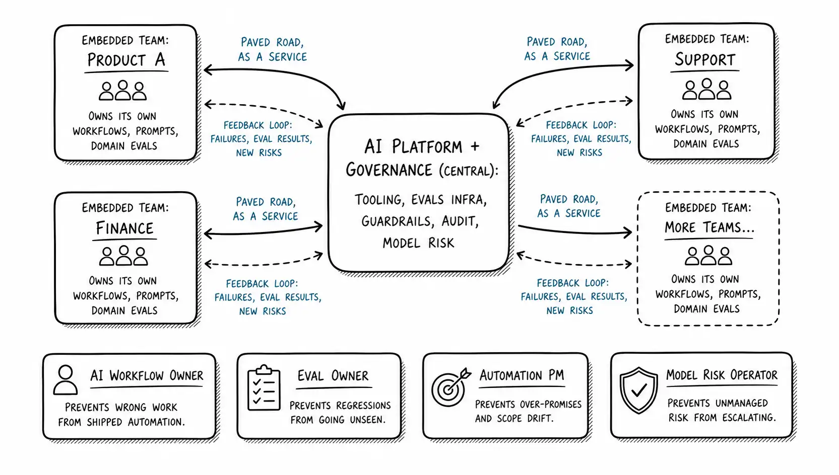 A federated AI operating model with a central platform, embedded teams, and a feedback loop