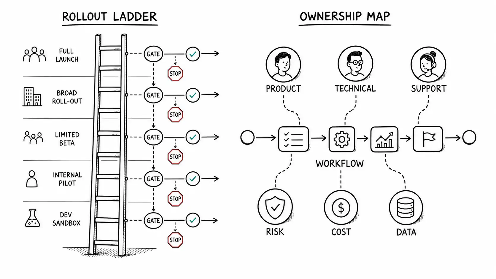 Rollout ladder with gates and stop signs next to an ownership map for product, technical, support, risk, cost, and data owners