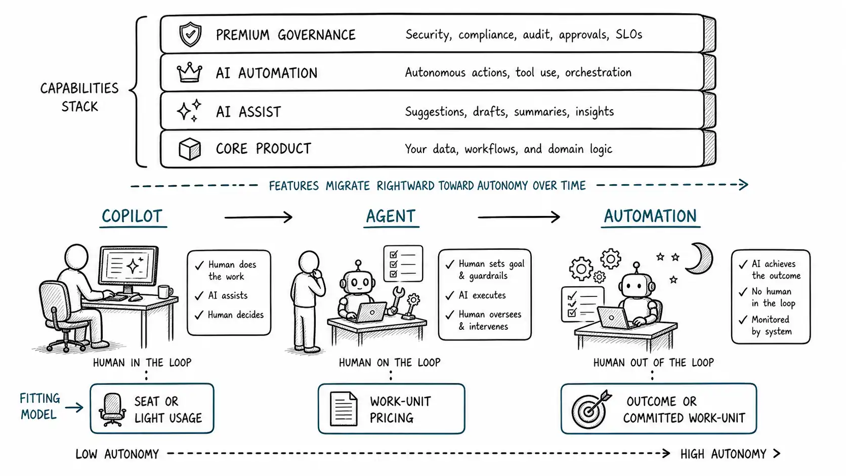 Packaging architecture across copilot, agent, and automation bands