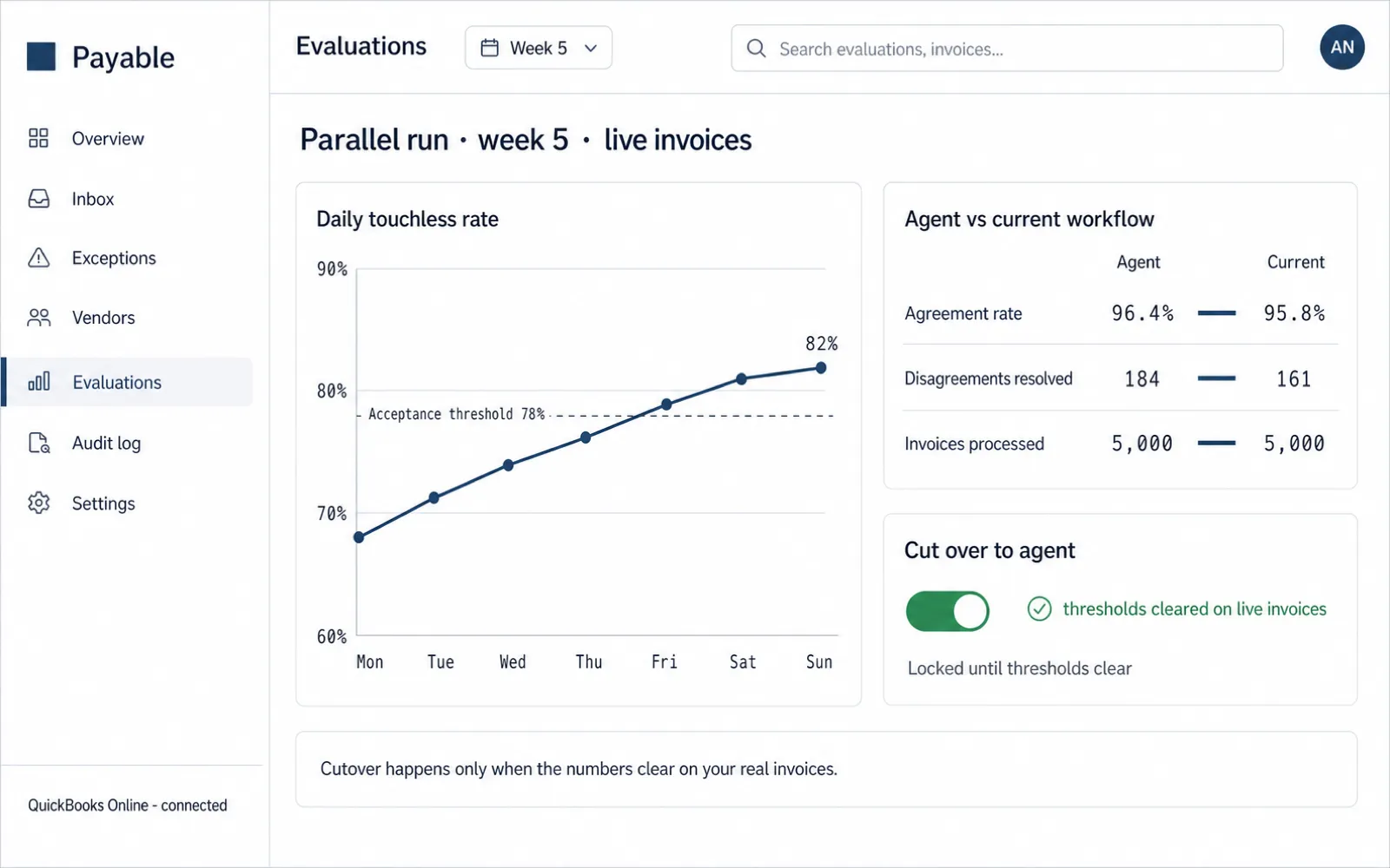 Parallel run view showing daily touchless rate climbing across the run and crossing the agreed acceptance threshold, an agent-versus-current-workflow comparison, and a cutover control that unlocks only once thresholds clear on live invoices