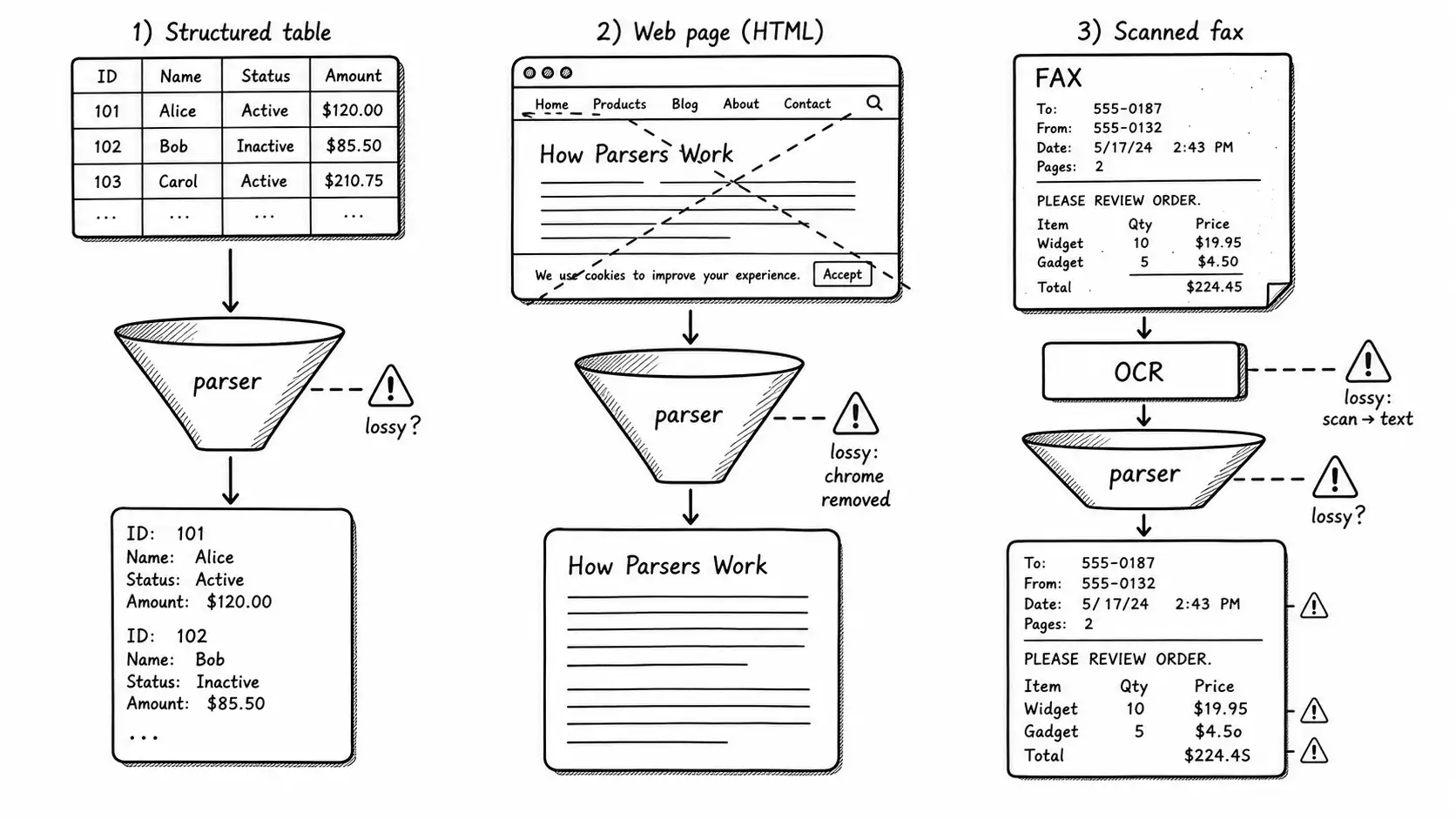 Three document types passing through parsers, showing lossy and clean outcomes