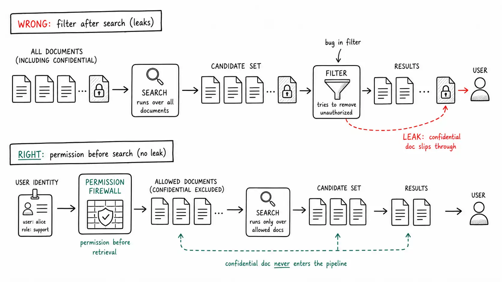 Two pipelines contrasting post-filtering leakage with a pre-retrieval permission firewall