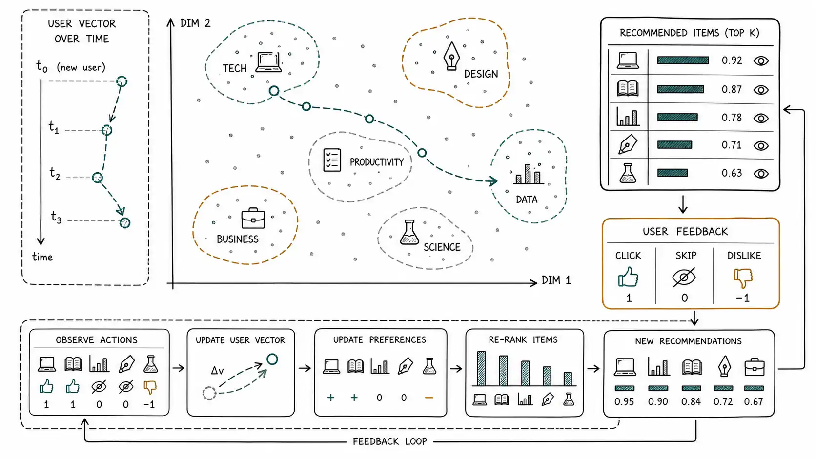 Whiteboard-style technical sketch infographic for Personalization and Recommendations.