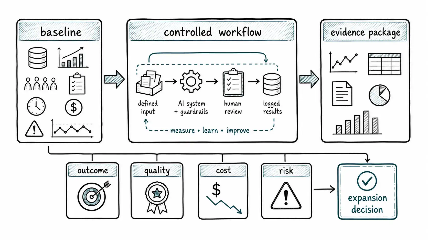 A pilot measurement bridge from baseline through controlled workflow to an evidence package with outcome, quality, cost, risk, and expansion decision cards