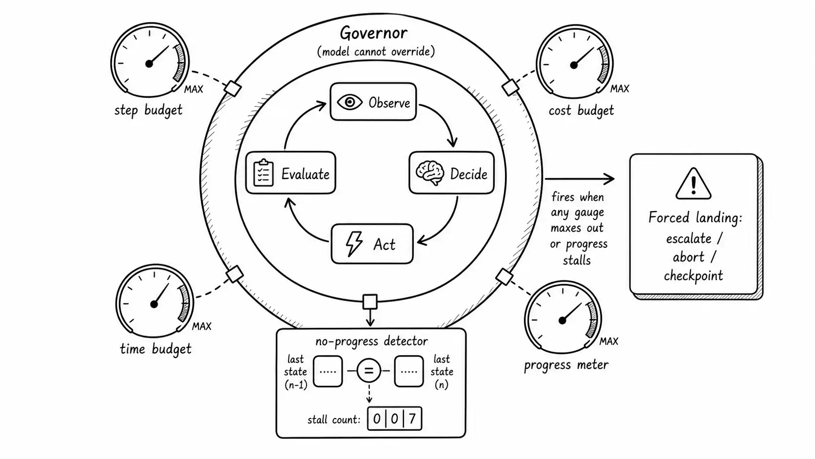 Agent loop wrapped in a governor ring with budget gauges and a forced-landing exit