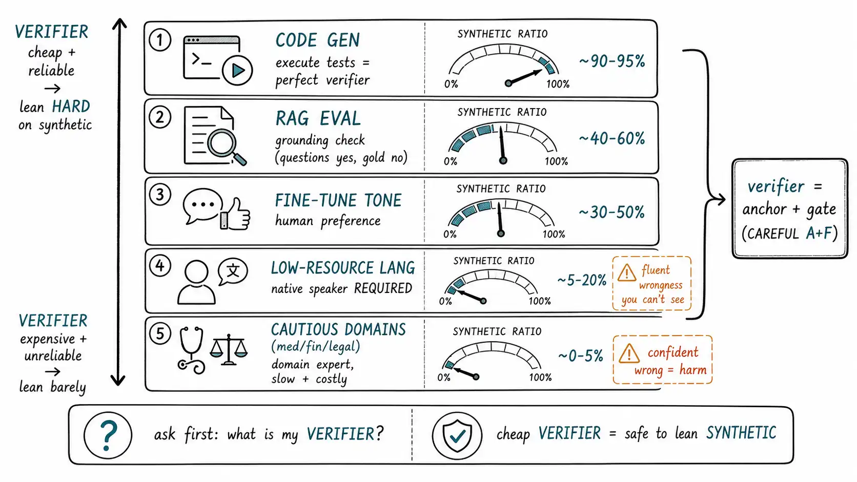 Whiteboard-style technical sketch infographic for Playbooks II: RAG Evaluation, Fine-Tuning Tone, Low-Resource, Code, and Cautious Domains.