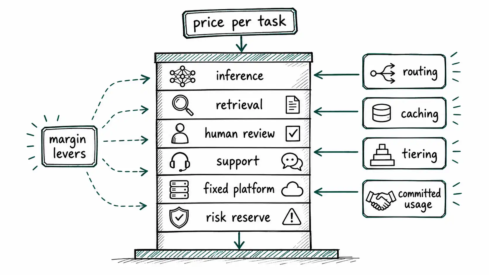 A stacked margin diagram with price per task over inference, retrieval, human review, support, fixed platform, and risk reserve costs, plus routing, caching, tiering, and committed usage levers