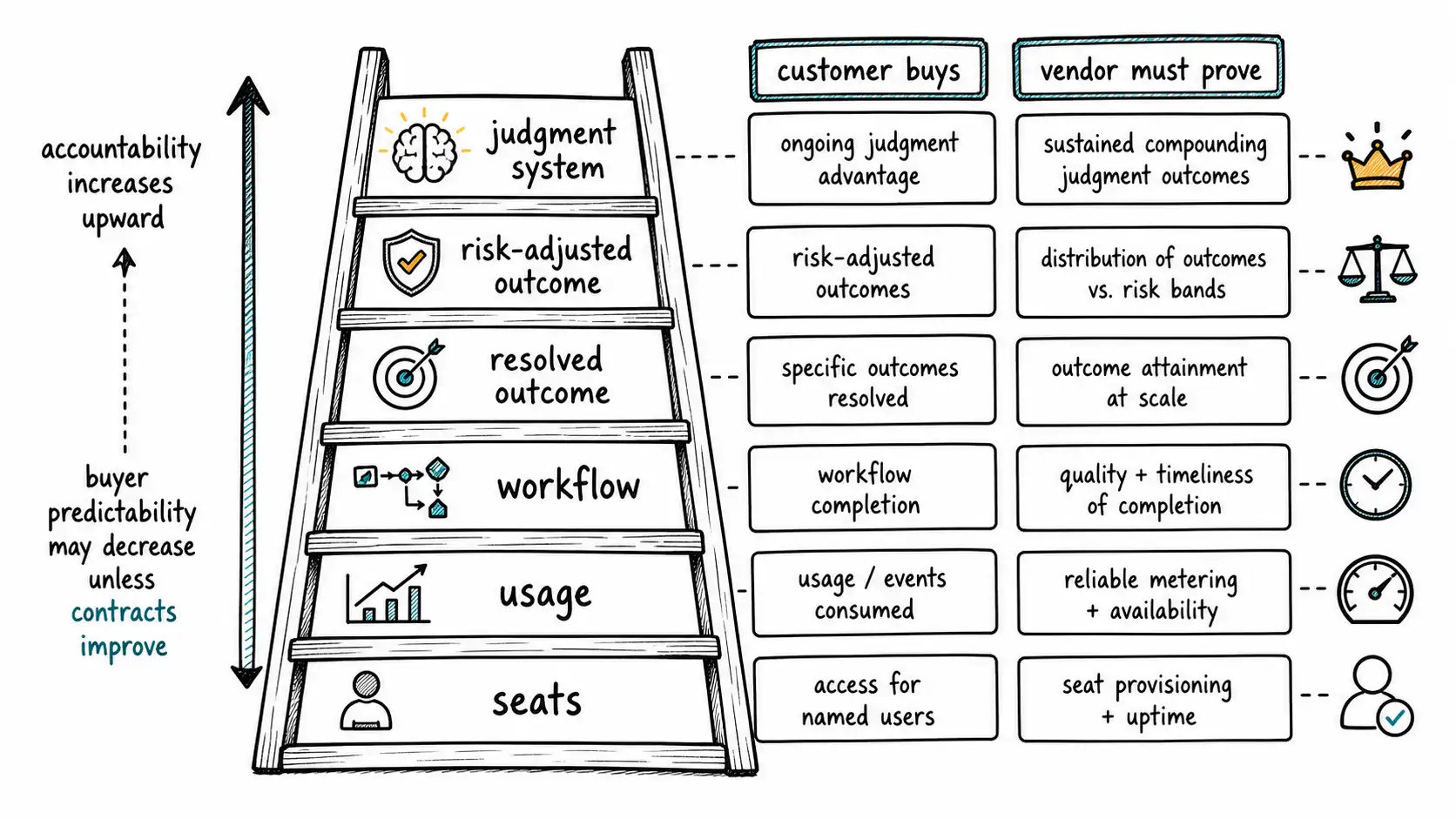 Pricing ladder rising from seats and usage through workflow, resolved outcomes, risk-adjusted outcomes, and judgment systems.