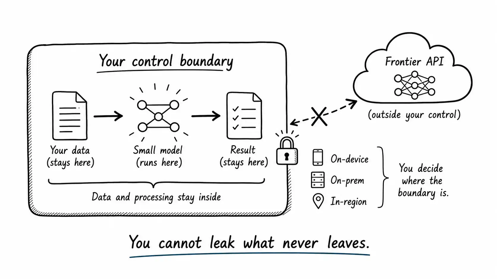 A control boundary keeping data with a local small model while a frontier cloud is blocked at the edge