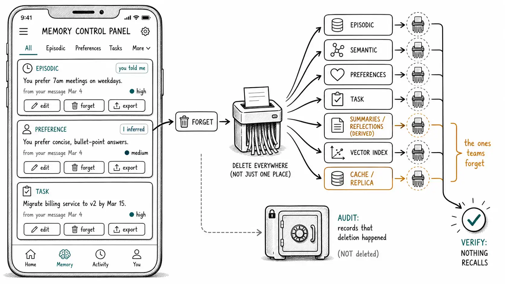 Whiteboard-style technical sketch infographic for Privacy, Consent, Deletion, and Governance.