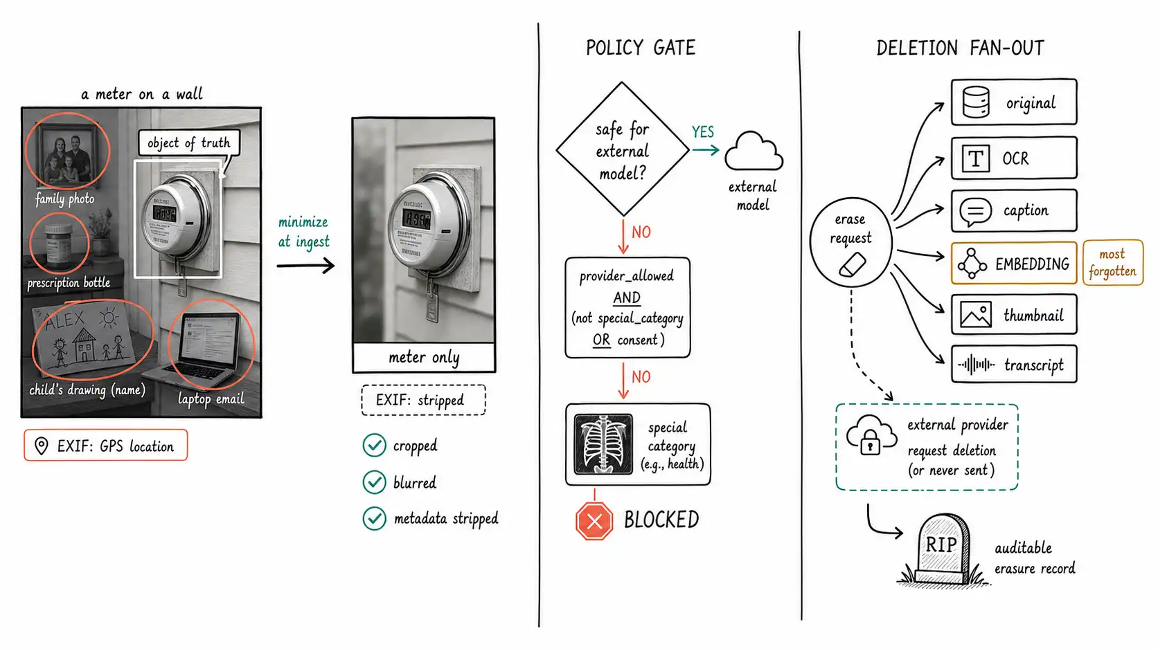 Whiteboard-style technical sketch infographic for Privacy, Safety, and High-Stakes Images.