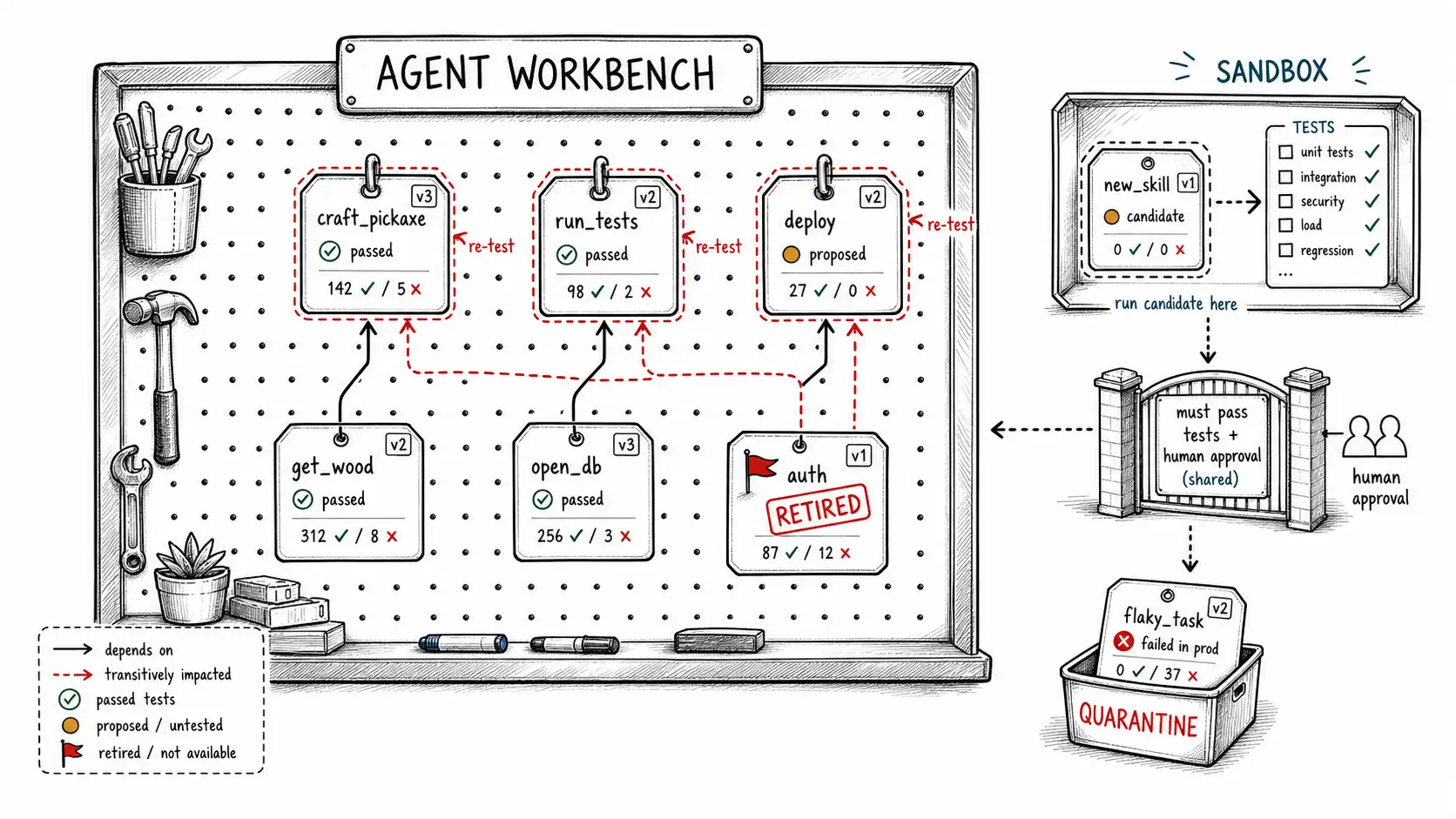 Whiteboard-style technical sketch infographic for Procedural Memory and Skill Libraries.