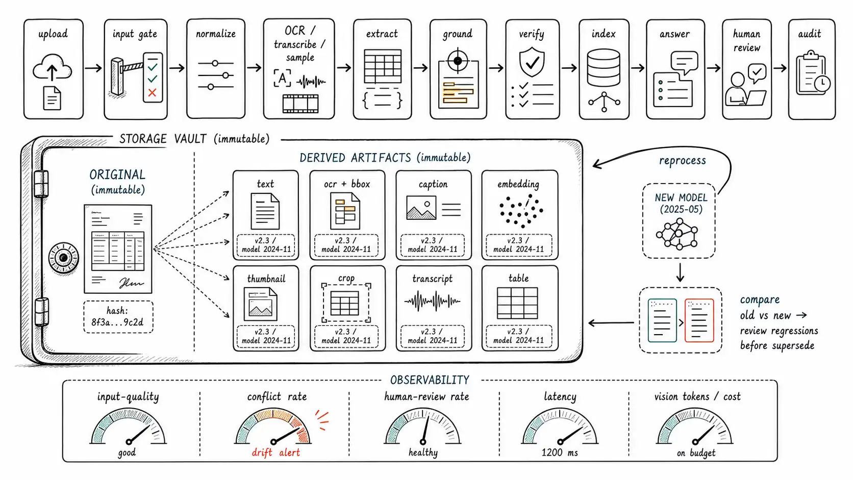 Whiteboard-style technical sketch infographic for Production Architecture for Multimodal Systems.