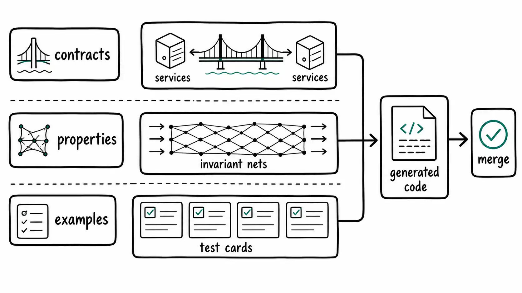 Whiteboard-style technical sketch infographic for Properties, Contracts, and Invariants.