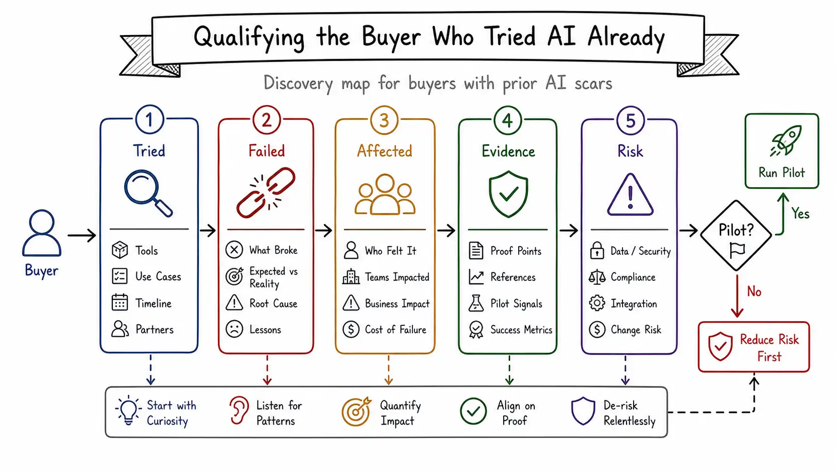 Infographic map for Qualifying the Buyer Who Tried AI Already
