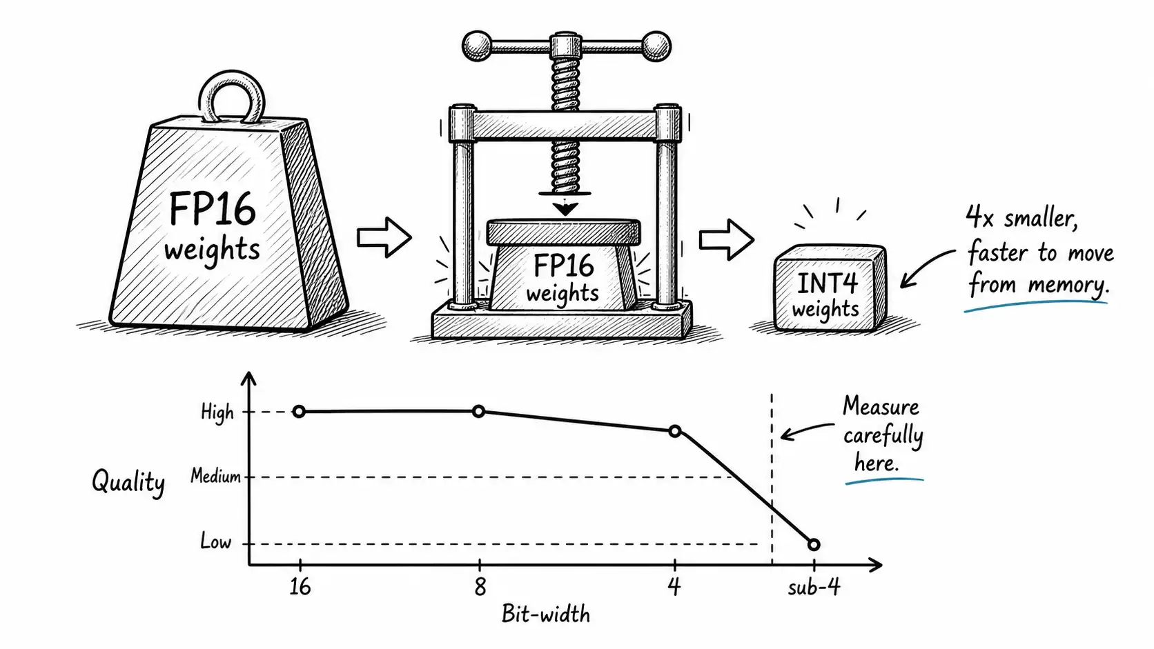 FP16 weights pressed into INT4, with a quality-versus-bit-width curve below