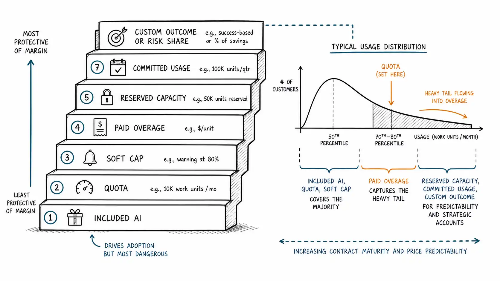 The Margin Guardrail Ladder from included AI to outcome and risk share