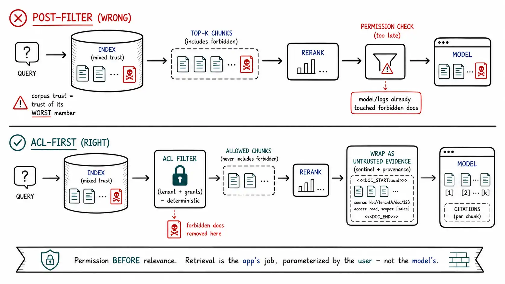 Whiteboard-style technical sketch infographic for RAG Is an Attack Surface: Ingestion and Retrieval Defenses.