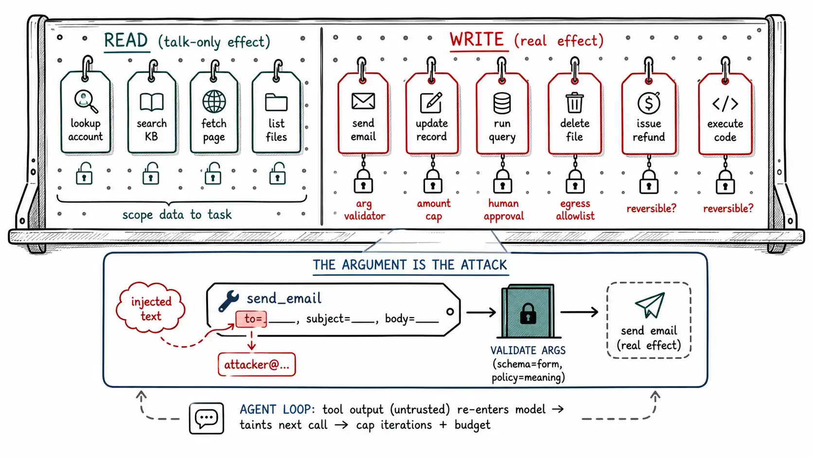 Whiteboard-style technical sketch infographic for Read Tools, Write Tools, and the Argument Nobody Validated.