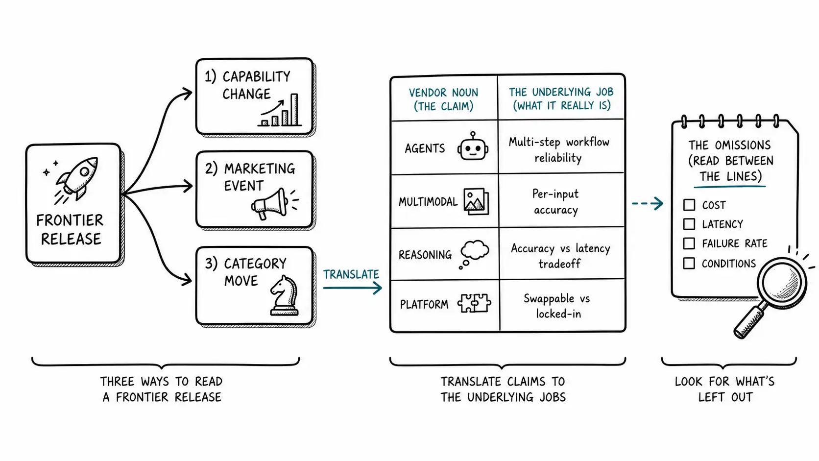 A frontier release unbundled into capability, marketing, and category, with category nouns translated to jobs