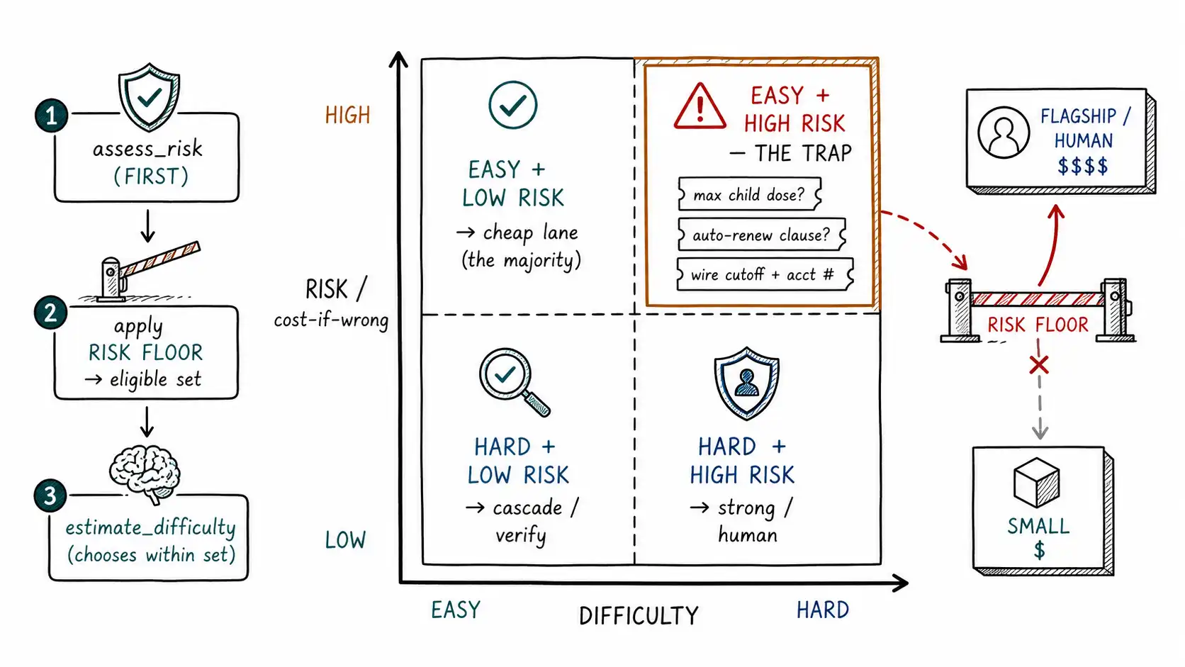 Whiteboard-style technical sketch infographic for Reading Risk Before Reading Difficulty.