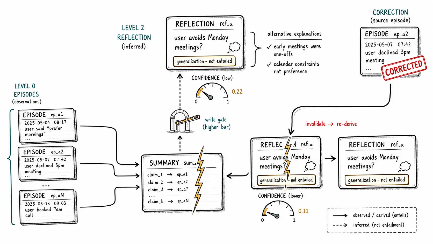 Whiteboard-style technical sketch infographic for Reflection, Consolidation, and the Summaries That Lie.