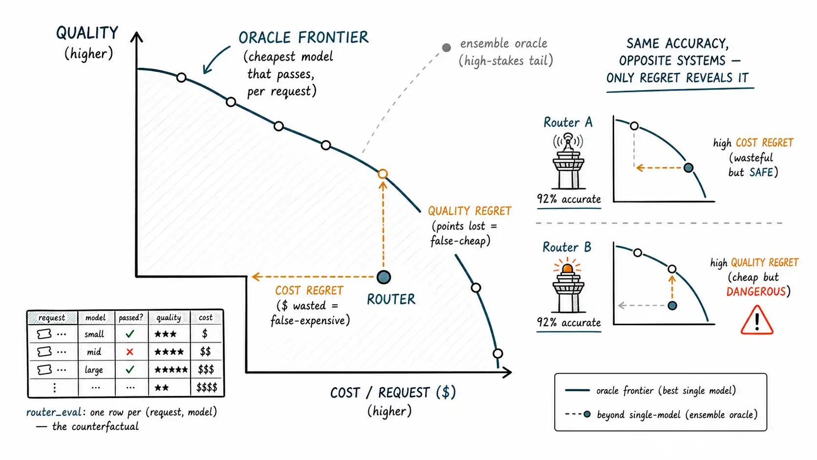 Whiteboard-style technical sketch infographic for Regret, Oracles, and Cost-Weighted Quality.