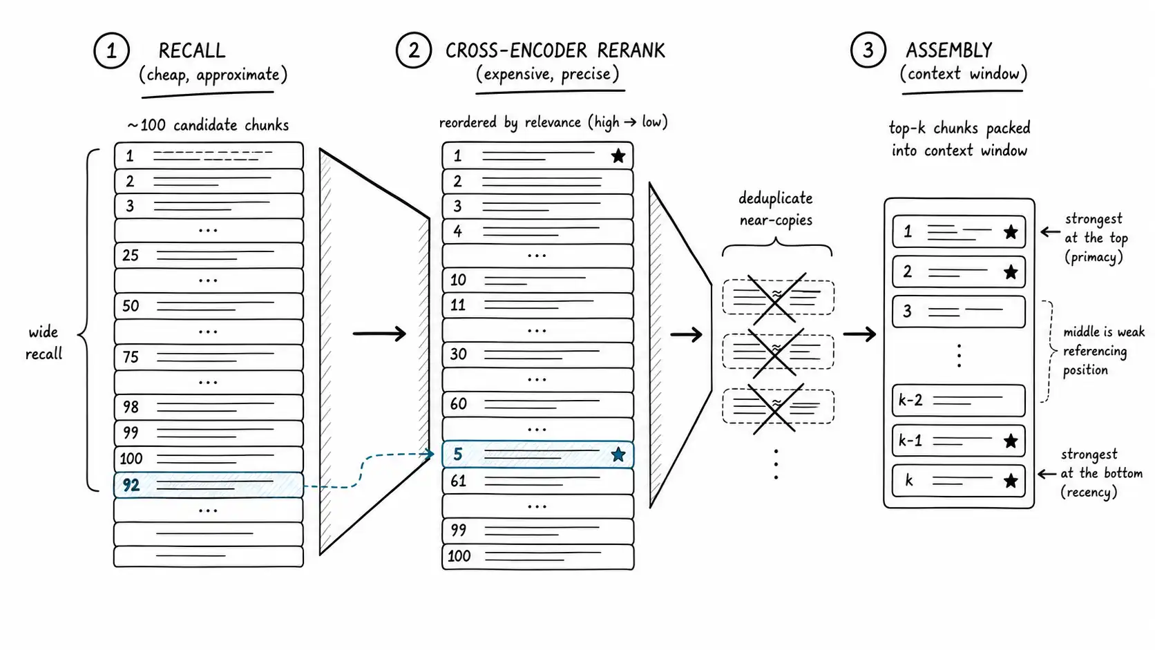 A three-stage funnel from candidate recall through reranking to a small context window