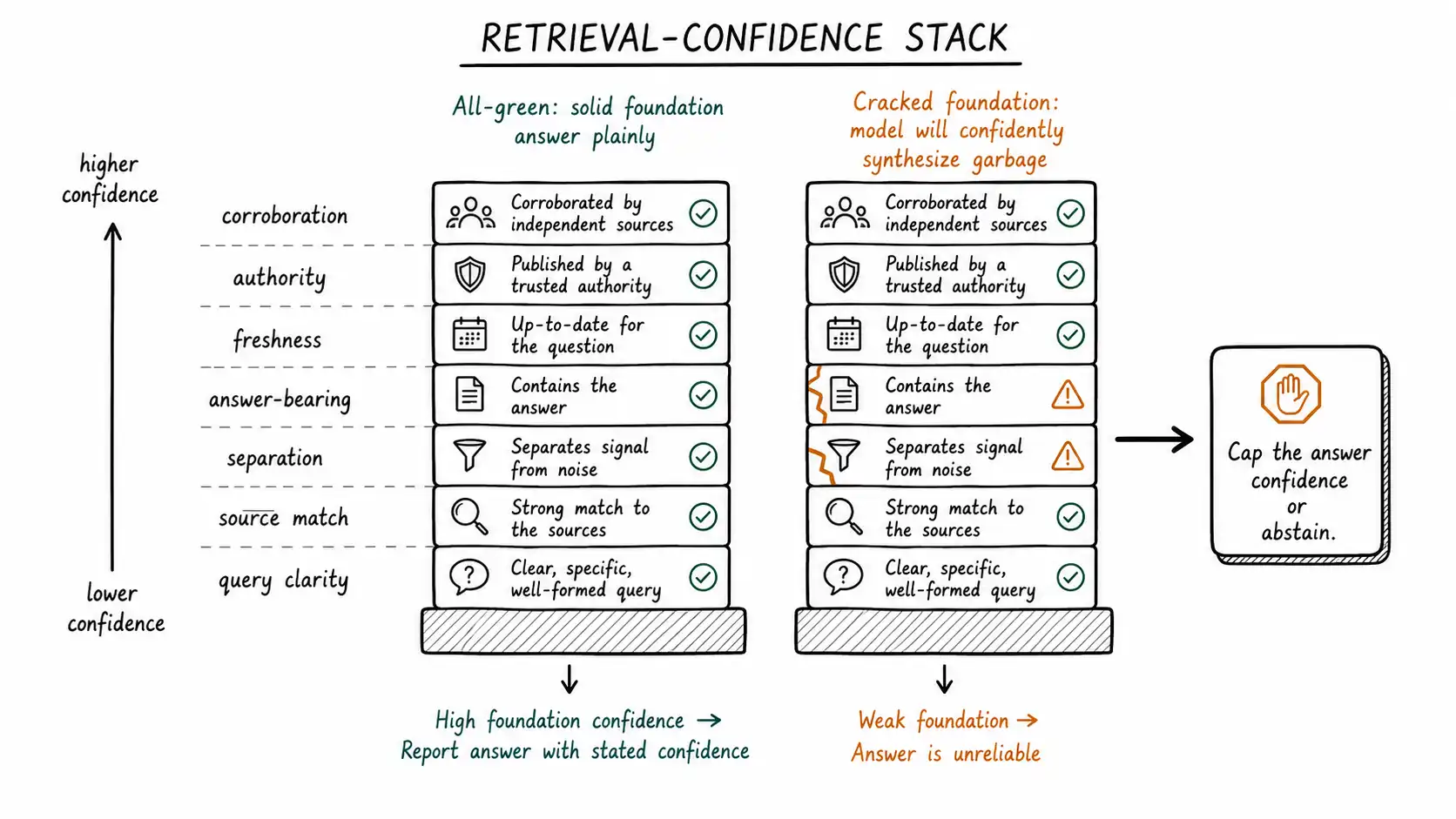 A vertical retrieval-confidence stack with a solid green column versus a cracked column that caps answer confidence or abstains
