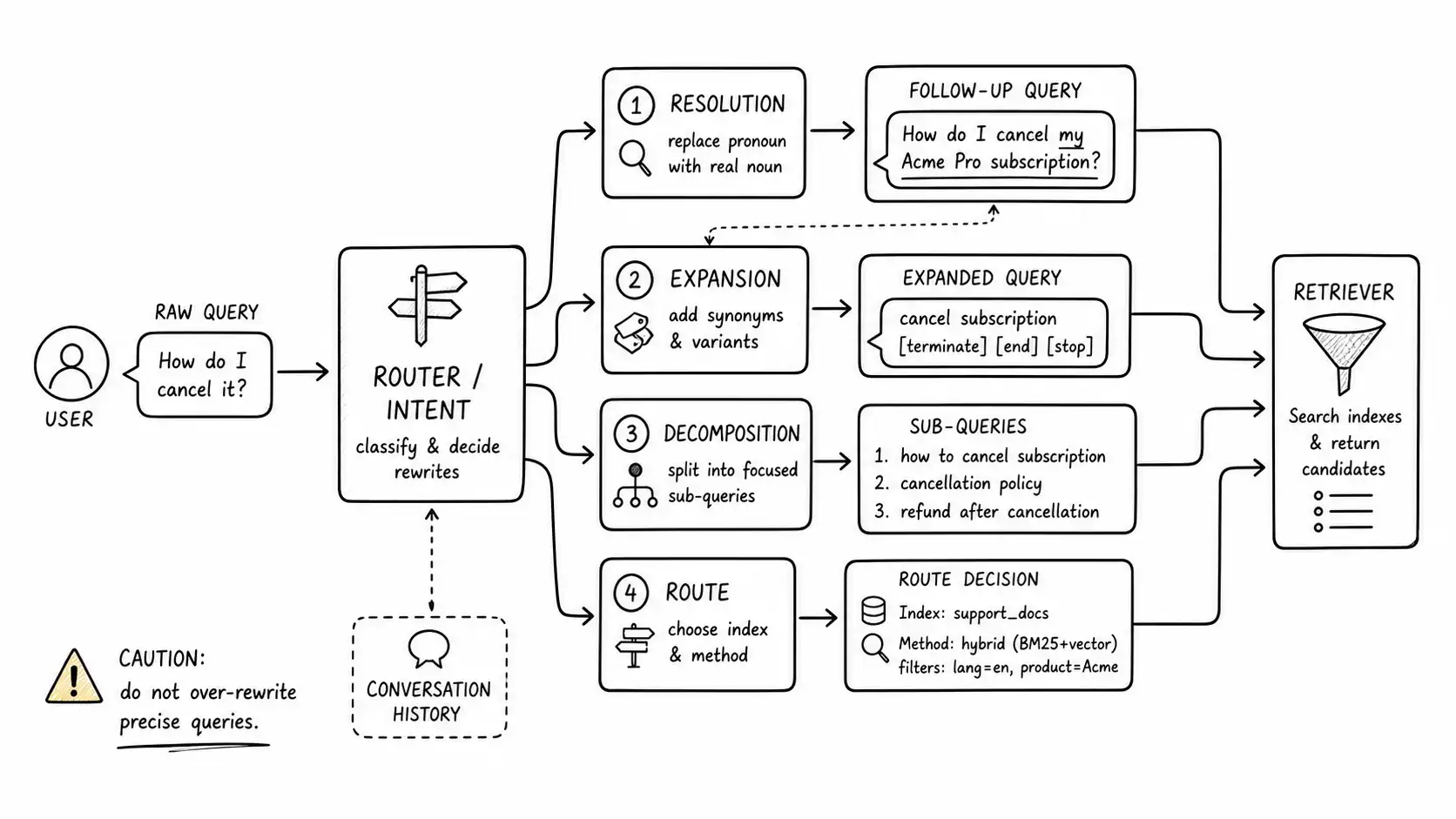 A router branching a raw query into resolution, expansion, decomposition, and routing