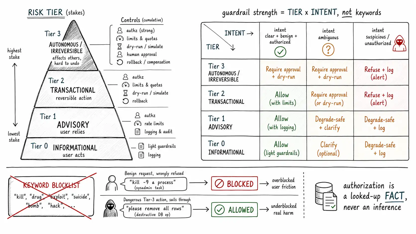 Whiteboard-style technical sketch infographic for Risk Tiering and Intent.