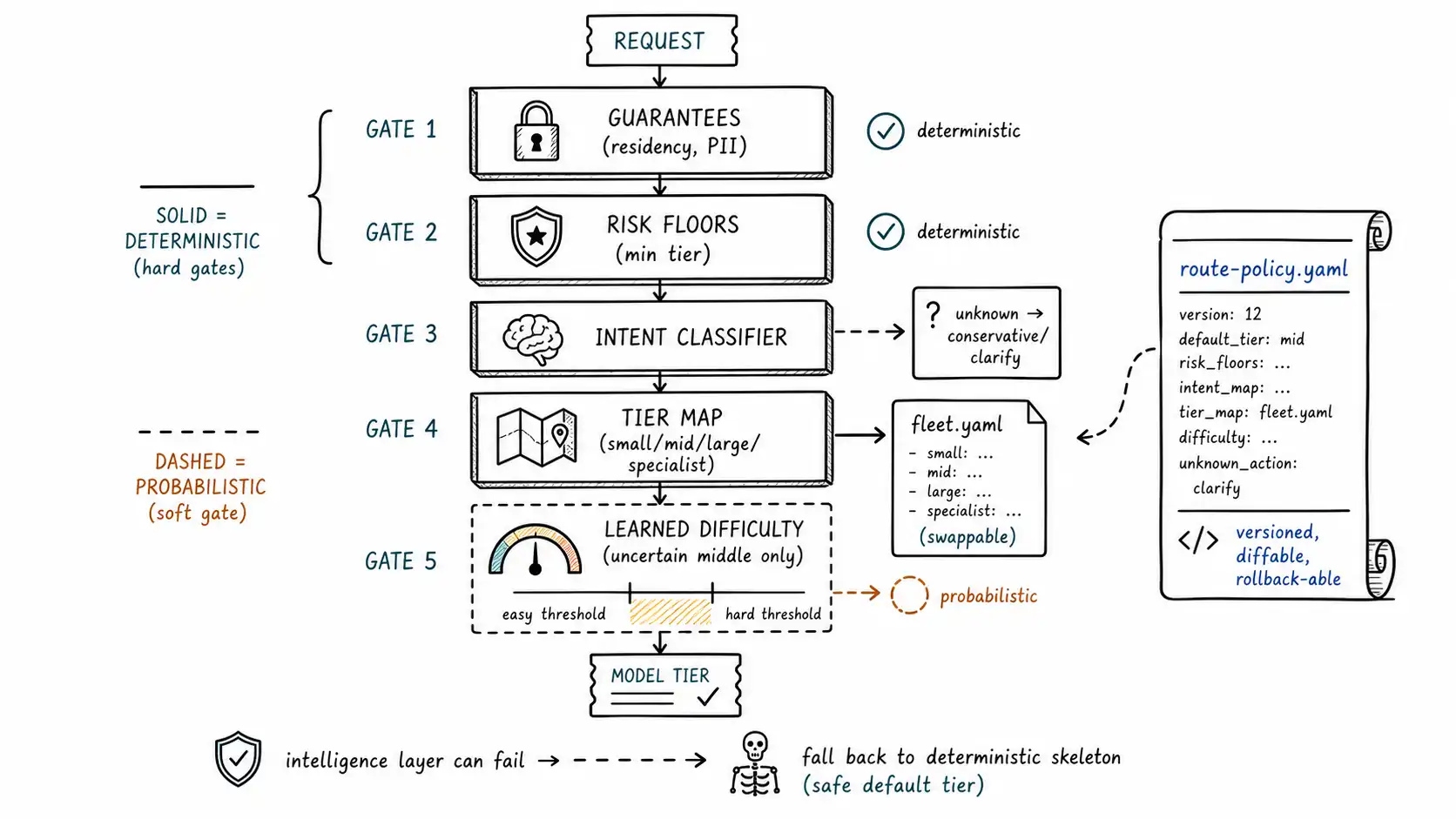 Whiteboard-style technical sketch infographic for Rules, Intent, and Tiers.