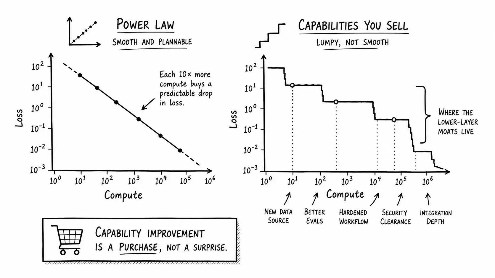 Log-log line of model loss falling as a straight line against compute, with a smooth curve versus lumpy capabilities note