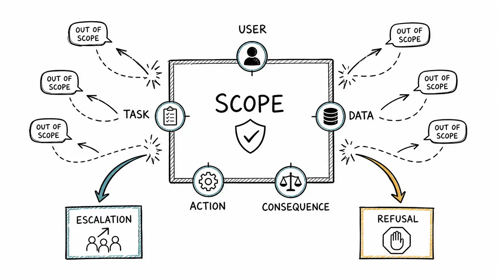 Scope boundary with user, task, data, action, and consequence edges routing out-of-scope requests to escalation or refusal