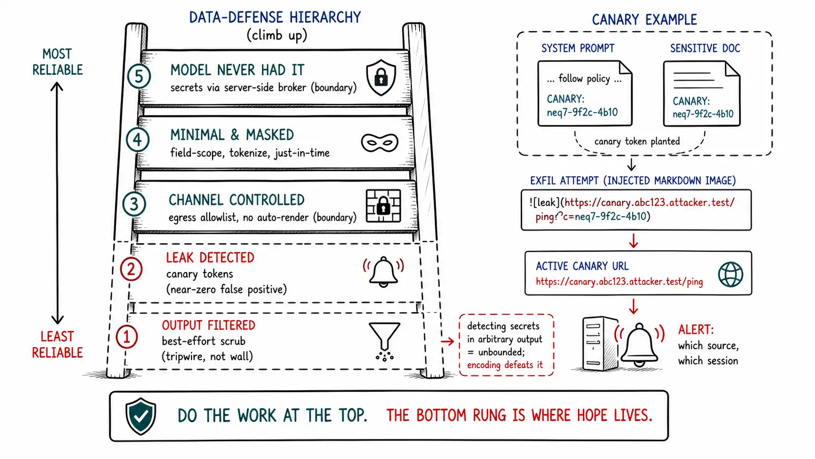 Whiteboard-style technical sketch infographic for Secrets, Minimization, Canaries, and the Limits of Output Filtering.