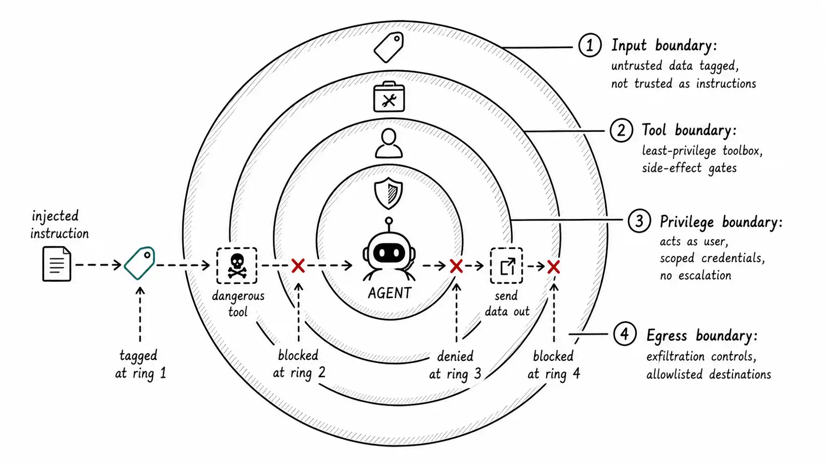 Four concentric defensive rings around an agent: input, tool, privilege, egress