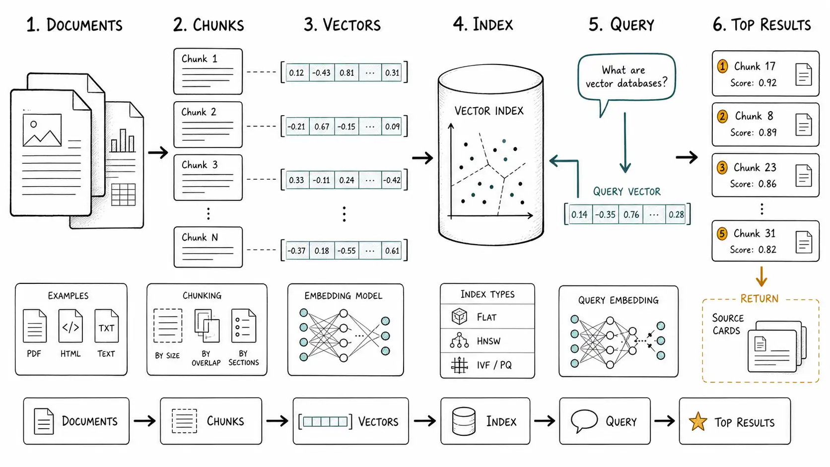 Whiteboard-style technical sketch infographic for Semantic Search From First Principles.
