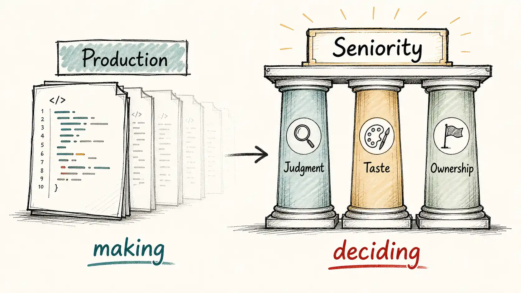 Infographic map for Seniority When the Junior Tasks Are Gone