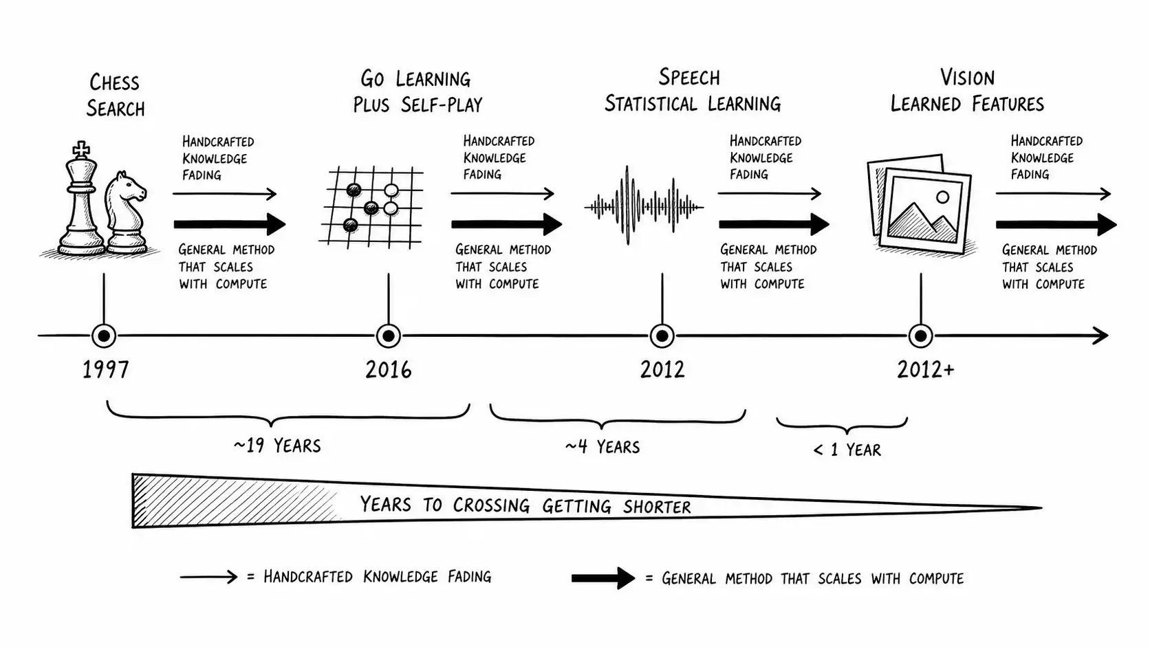 Timeline of AI domains where handcrafted knowledge lost to general methods that scaled with compute