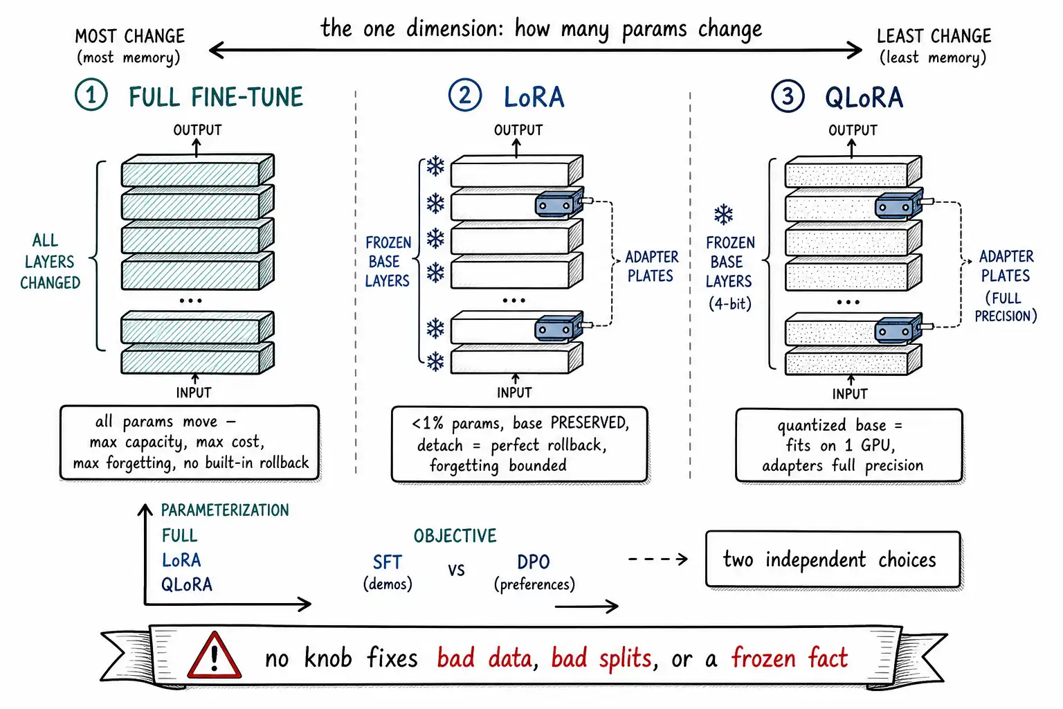 Whiteboard-style technical sketch infographic for SFT, LoRA, and QLoRA in Practical Terms.