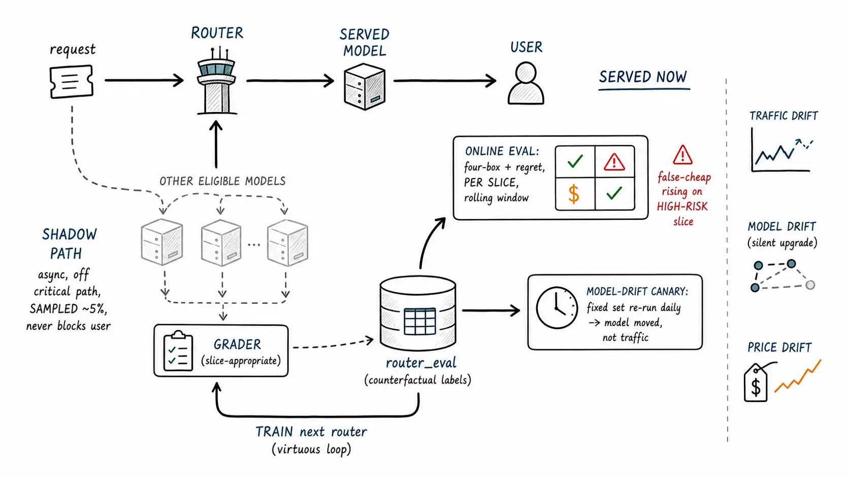 Whiteboard-style technical sketch infographic for Shadow Routing and Online Evaluation.
