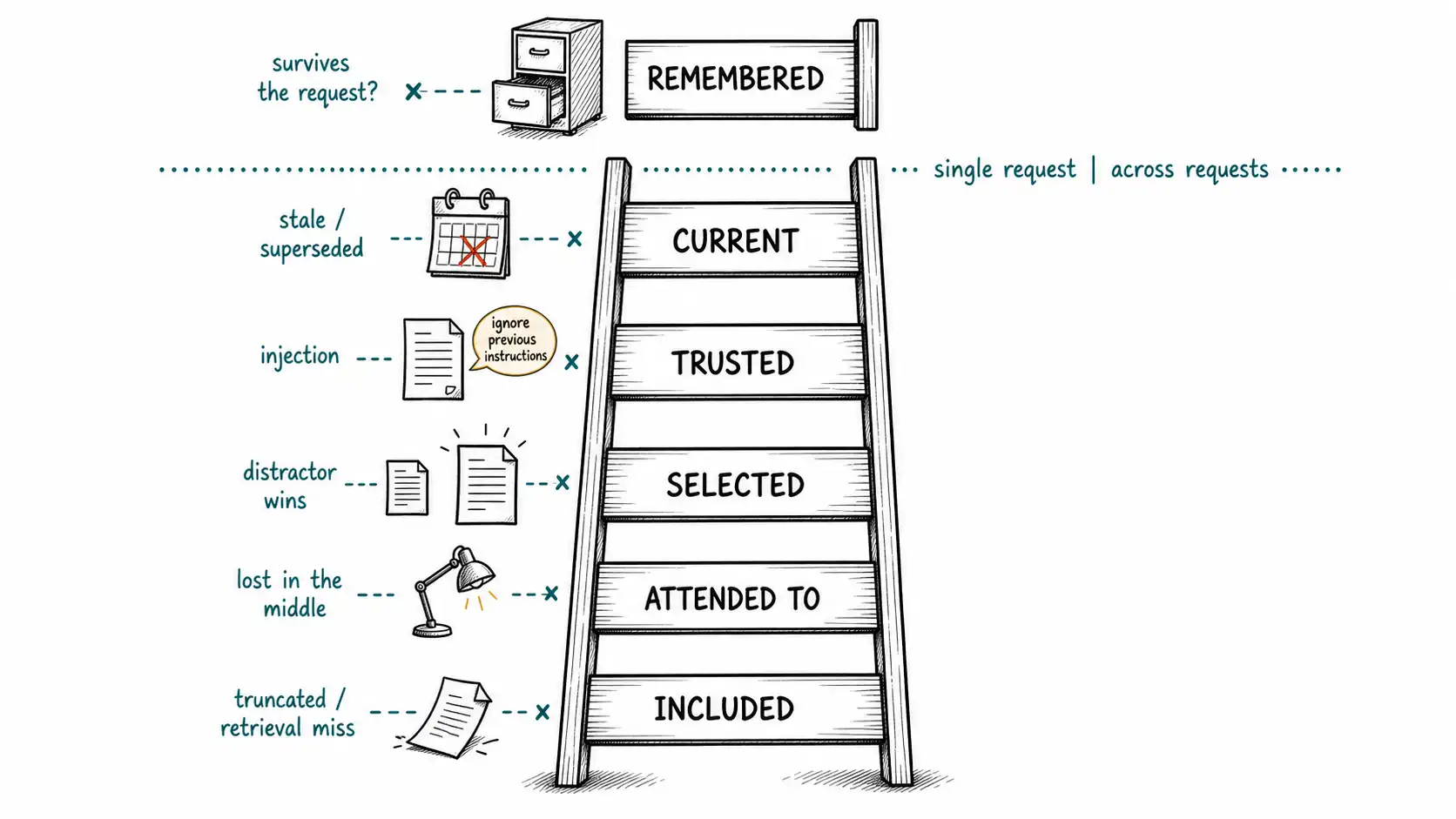 Whiteboard-style technical sketch infographic for Six Words That Are Not Synonyms.