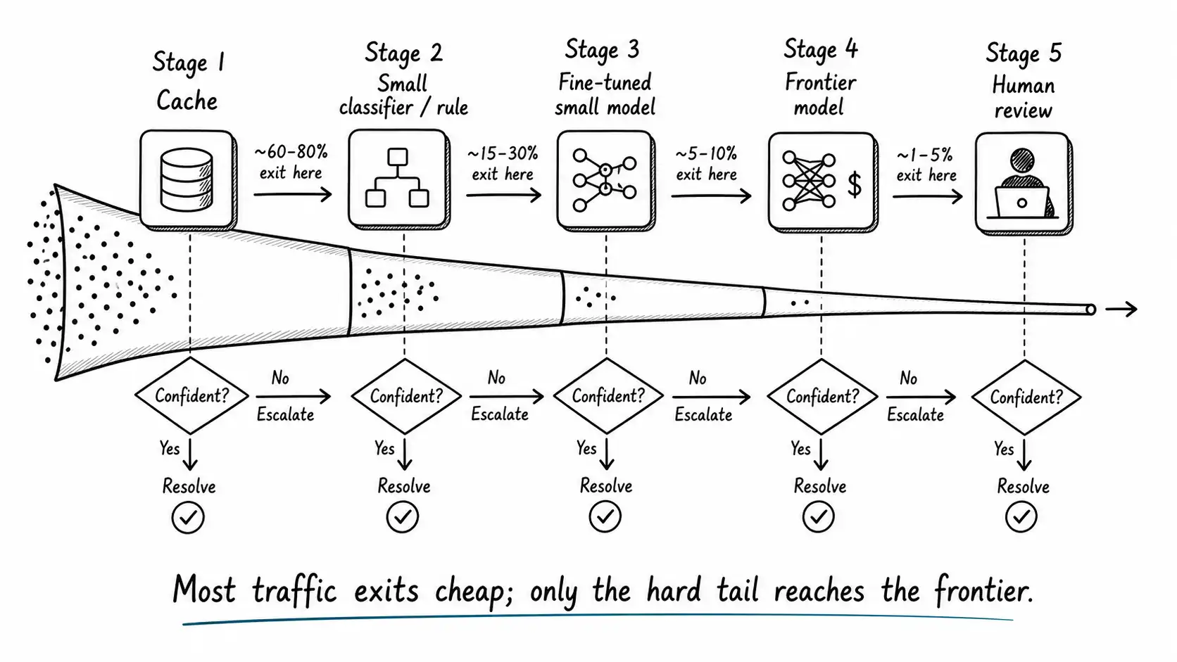 A narrowing cascade where most traffic exits at cheap tiers and only a thin stream reaches the frontier