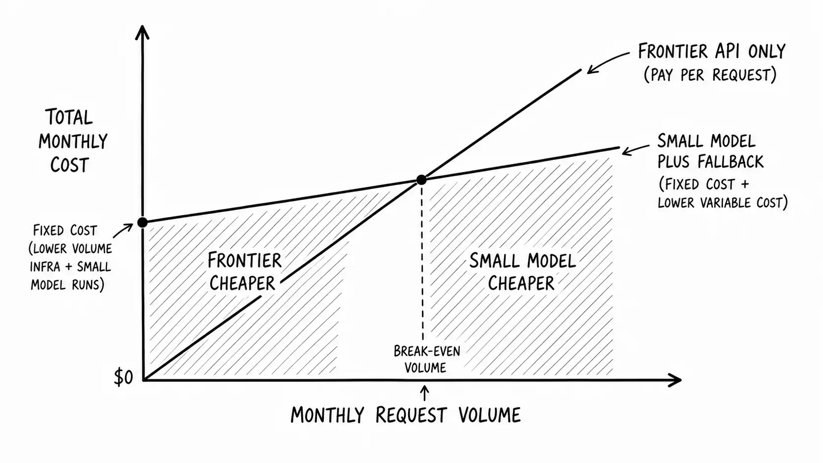 Cost-versus-volume chart with a frontier-only line crossing a small-model-plus-fallback line at a break-even volume