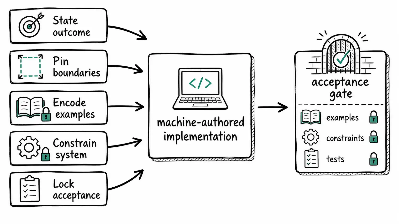 Whiteboard-style technical sketch infographic for SPEC-Lock.