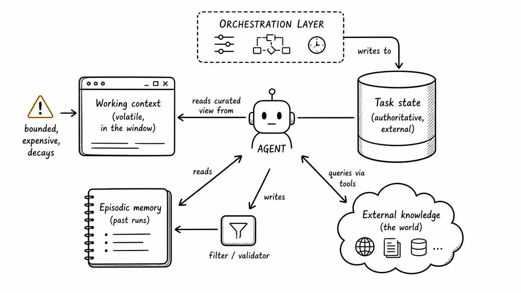 Four separate state containers: working context, task state, episodic memory, external knowledge