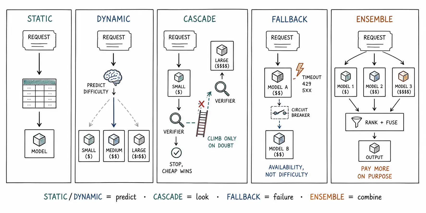 Whiteboard-style technical sketch infographic for Static, Dynamic, Cascade, Fallback, Ensemble: Five Words That Are Not Synonyms.